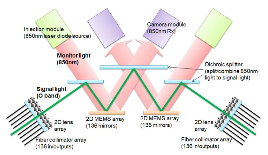 Photograph of Palomar OCS optical core (with top
cover removed to see the interior), and corresponding key
components: a) fiber collimators, b) camera modules, c)
packaged MEMS, d) injection modules, and e) dichroic splitter
and combiners.