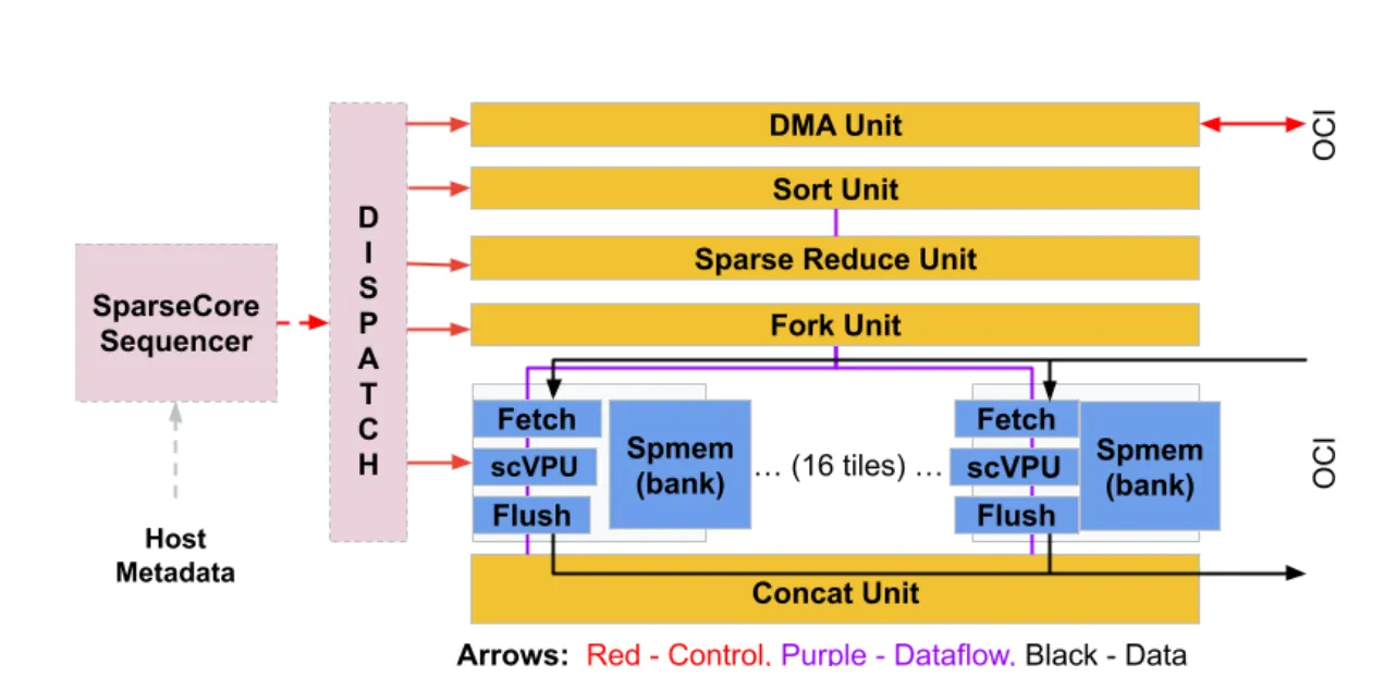 Sparsecore Architecture in V4
